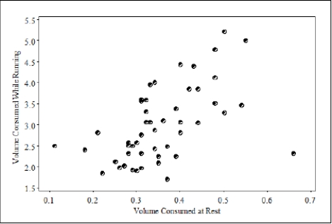 The volume of oxygen consumed (in liters per minute)  while a person is at rest and while he or she is exercising (running on a treadmill)  was measured for each of 50 subjects. The goal of this study was to determine whether the volume of oxygen consumed during aerobic exercise can be estimated from the amount consumed at rest. The results are plotted below. What is the response variable in this study?    A) Volume of oxygen consumed at rest B) Volume of oxygen consumed while running C) Volume consumed at rest or while running-it does not matter which variable is considered the response