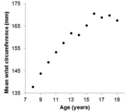 The 2011 Canadian Census at School project collected data on school-age children. The following scatterplot below the mean wrist circumference of boys according to age: The form of the relationship in this scatterplot might best be described as    A) Negative. B) Curved. C) Linear. D) Clustered.