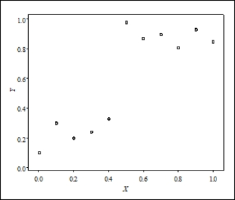Consider the following scatterplot: What is the best description of the form of the relationship represented in the plot?    A) Strongly curved B) Negative association C) Clustered