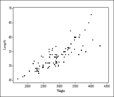 Consider the following scatterplot of the weight of newborn babies (in grams)  versus their length (in centimeters) : What would be a plausible value for the correlation between weight and length?    A) +0.2 B) -0.9 C) +0.8 D) -1.0