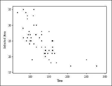 Consider the following scatterplot of the infected area of a plant versus the time since a pesticide was applied: What is the approximate value of the correlation between infected area and time since application?    A) 0.8 B) -0.7 C) 0.0 D) - 0.3