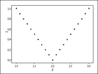 Consider the following scatterplot of two variables X and Y: What can be concluded from this scatterplot?    A) The correlation between X and Y must be near 1 since there is a near-perfect relationship between them. B) The correlation between X and Y must be close to -1 since there is near-perfect relationship between them, but it is not a straight-line relationship. C) The correlation between X and Y is close to 0, because the relationship is not linear. D) The correlation between X and Y could be any number between -1 and +1, because there is not a straight-line relationship.