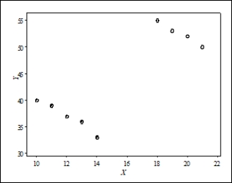 The data in the following scatterplot are from a small data set: The data were classified as being collected either in the winter or in the summer. Those collected in the winter are indicated by open circles, and those in the summer by solid circles. What can we say about the overall correlation of the data in this scatterplot?    A) The overall correlation is positive, but this value is meaningless because the data show two distinct patterns depending on season. B) The overall correlation is negative, because the open and solid circles display a negative trend. C) The overall correlation is near zero, because the open and closed circles display a negative trend, but the trend from the open circles to the solid circles is positive, making the trends cancel each other out. D) The overall correlation is negative, but this value is meaningless because the data show two distinct patterns depending on season.