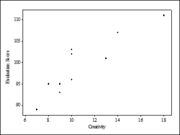  Do creative people make better teachers? Ten teachers at a large university were given a creativity test (scores range from 0 to 20, with higher scores indicating greater creativity)  and were evaluated regarding teaching performance by students and peers (a score of 100 indicates an average performance, and larger scores indicate better performance) . The creativity scores and teaching performance scores are given below. ? ?  \begin{array} { | l | l | }  \hline \text { Creativity score } & \text { Performance score } \\ \hline 9 & 93 \\ \hline 7 & 89 \\ \hline 8 & 95 \\ \hline 13 & 101 \\ \hline 10 & 102 \\ \hline 10 & 96 \\ \hline 9 & 95 \\ \hline 18 & 111 \\ \hline 10 & 103 \\ \hline 14 & 107 \\ \hline \end{array}  Which of the following scatterplots would appropriately display these data given the research question? A)    B)    C)    D)    