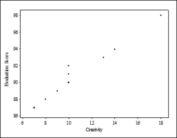  Do creative people make better teachers? Ten teachers at a large university were given a creativity test (scores range from 0 to 20, with higher scores indicating greater creativity)  and were evaluated regarding teaching performance by students and peers (a score of 100 indicates an average performance, and larger scores indicate better performance) . The creativity scores and teaching performance scores are given below. ? ?  \begin{array} { | l | l | }  \hline \text { Creativity score } & \text { Performance score } \\ \hline 9 & 93 \\ \hline 7 & 89 \\ \hline 8 & 95 \\ \hline 13 & 101 \\ \hline 10 & 102 \\ \hline 10 & 96 \\ \hline 9 & 95 \\ \hline 18 & 111 \\ \hline 10 & 103 \\ \hline 14 & 107 \\ \hline \end{array}  Which of the following scatterplots would appropriately display these data given the research question? A)    B)    C)    D)    