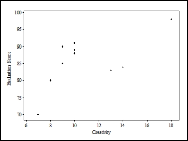  Do creative people make better teachers? Ten teachers at a large university were given a creativity test (scores range from 0 to 20, with higher scores indicating greater creativity)  and were evaluated regarding teaching performance by students and peers (a score of 100 indicates an average performance, and larger scores indicate better performance) . The creativity scores and teaching performance scores are given below. ? ?  \begin{array} { | l | l | }  \hline \text { Creativity score } & \text { Performance score } \\ \hline 9 & 93 \\ \hline 7 & 89 \\ \hline 8 & 95 \\ \hline 13 & 101 \\ \hline 10 & 102 \\ \hline 10 & 96 \\ \hline 9 & 95 \\ \hline 18 & 111 \\ \hline 10 & 103 \\ \hline 14 & 107 \\ \hline \end{array}  Which of the following scatterplots would appropriately display these data given the research question? A)    B)    C)    D)    