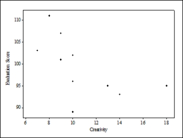  Do creative people make better teachers? Ten teachers at a large university were given a creativity test (scores range from 0 to 20, with higher scores indicating greater creativity)  and were evaluated regarding teaching performance by students and peers (a score of 100 indicates an average performance, and larger scores indicate better performance) . The creativity scores and teaching performance scores are given below. ? ?  \begin{array} { | l | l | }  \hline \text { Creativity score } & \text { Performance score } \\ \hline 9 & 93 \\ \hline 7 & 89 \\ \hline 8 & 95 \\ \hline 13 & 101 \\ \hline 10 & 102 \\ \hline 10 & 96 \\ \hline 9 & 95 \\ \hline 18 & 111 \\ \hline 10 & 103 \\ \hline 14 & 107 \\ \hline \end{array}  Which of the following scatterplots would appropriately display these data given the research question? A)    B)    C)    D)    