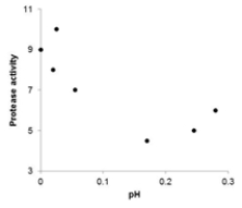  The protease activity found in walnuts preserved in buffers of various pHs is listed in the following table: ? ?  \begin{array} { | l | l | l | l | l | l | l | l | }  \hline \mathrm { pH } & 4.5 & 5 & 6 & 7 & 8 & 9 & 10 \\ \hline \text { protease activity } & 0.17 & 0.245 & 0.28 & 0.055 & 0.02 & 0 & 0.025 \\ \hline \end{array}  Which of the following scatterplots is a correct representation of the data? A)    B)    C)    D)    