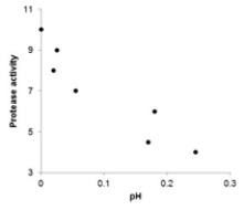  The protease activity found in walnuts preserved in buffers of various pHs is listed in the following table: ? ?  \begin{array} { | l | l | l | l | l | l | l | l | }  \hline \mathrm { pH } & 4.5 & 5 & 6 & 7 & 8 & 9 & 10 \\ \hline \text { protease activity } & 0.17 & 0.245 & 0.28 & 0.055 & 0.02 & 0 & 0.025 \\ \hline \end{array}  Which of the following scatterplots is a correct representation of the data? A)    B)    C)    D)    