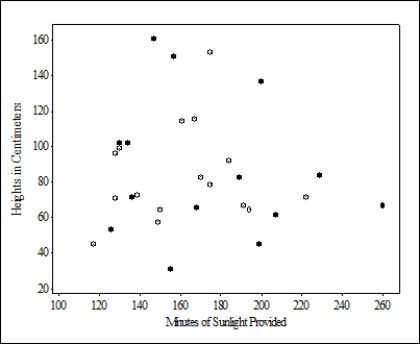 The following scatterplot shows heights (in centimeters)  of Spartina alterniflora plants against the amount of sunlight they were given (in minutes) . Those plants grown at sea level are represented by a closed circle and those grown on the International Space Station (ISS)  (0 atmospheres)  are shown with an open circle. What can we conclude from this scatterplot?    A) There is a strong positive association for plants grown at sea level, but a negative association for plants grown in the ISS. B) There is a strong association for plants grown at sea level, but a positive association for plants grown in the ISS. C) There is a weak association for plants grown in both locations. D) Association cannot be assessed here because a categorical variable is involved.