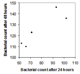  Five strains of the Staphylococcus aureus bacteria were grown at 35 degrees Celsius for either 24 hours or 48 hours. Here are the resulting bacterial counts for each condition:  \begin{array}{c} \begin{array}{lll} \text{24 hours at 35 degrees Celsius}\\ 66\\ 71\\ 93\\ 102\\ 62 \end{array} \begin{array}{lll} \text{48 hours at 35 degrees Celsius}\\ 110 \\ 123 \\ 146 \\ 136 \\ 113 \end{array} \end{array}  Which of the following scatterplots is a correct representation of these data? A)    B)    C)    D)    