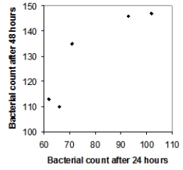  Five strains of the Staphylococcus aureus bacteria were grown at 35 degrees Celsius for either 24 hours or 48 hours. Here are the resulting bacterial counts for each condition:  \begin{array}{c} \begin{array}{lll} \text{24 hours at 35 degrees Celsius}\\ 66\\ 71\\ 93\\ 102\\ 62 \end{array} \begin{array}{lll} \text{48 hours at 35 degrees Celsius}\\ 110 \\ 123 \\ 146 \\ 136 \\ 113 \end{array} \end{array}  Which of the following scatterplots is a correct representation of these data? A)    B)    C)    D)    