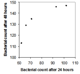  Five strains of the Staphylococcus aureus bacteria were grown at 35 degrees Celsius for either 24 hours or 48 hours. Here are the resulting bacterial counts for each condition:  \begin{array}{c} \begin{array}{lll} \text{24 hours at 35 degrees Celsius}\\ 66\\ 71\\ 93\\ 102\\ 62 \end{array} \begin{array}{lll} \text{48 hours at 35 degrees Celsius}\\ 110 \\ 123 \\ 146 \\ 136 \\ 113 \end{array} \end{array}  Which of the following scatterplots is a correct representation of these data? A)    B)    C)    D)    