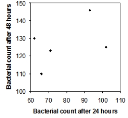  Five strains of the Staphylococcus aureus bacteria were grown at 35 degrees Celsius for either 24 hours or 48 hours. Here are the resulting bacterial counts for each condition:  \begin{array}{c} \begin{array}{lll} \text{24 hours at 35 degrees Celsius}\\ 66\\ 71\\ 93\\ 102\\ 62 \end{array} \begin{array}{lll} \text{48 hours at 35 degrees Celsius}\\ 110 \\ 123 \\ 146 \\ 136 \\ 113 \end{array} \end{array}  Which of the following scatterplots is a correct representation of these data? A)    B)    C)    D)    