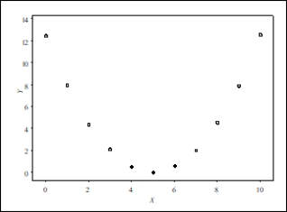 For which of the following scatterplots would the correlation be close to 1? A)    B)    C)    D) All of these answers are correct because in each plot the points lie on a well-defined curve.