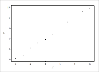 For which of the following scatterplots would the correlation be close to 1? A)    B)    C)    D) All of these answers are correct because in each plot the points lie on a well-defined curve.