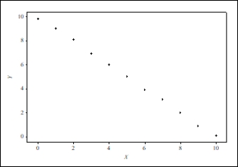 For which of the following scatterplots would the correlation be close to 1? A)    B)    C)    D) All of these answers are correct because in each plot the points lie on a well-defined curve.
