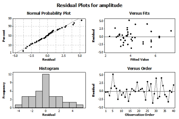  Researchers investigated the effects of acute stress on emotional picture processing and recall by randomly assigning 40 adult males to receive either a stressful cold stimulus or a neutral warm stimulus before viewing pictures. The researchers computed the relative brainwave amplitude (in microvolts, μV)  for each subject viewing unpleasant versus neutral pictures. They also recorded how many pictures the subjects were able to recall 24 hours later. The data are displayed in the following scatterplot. μ   The following model is proposed for predicting the brainwave relative amplitude ( amplitude )  from the number of images recalled ( recall ) , the indicator variable reflecting the nature of the stimulus ( stress ) , and an interaction term ( recall*stress ) : Amplitude<sub>i</sub> = β<sub>0</sub> + β<sub>1</sub> (recall<sub>i</sub>)  + β<sub>2</sub> (stress<sub>i</sub>)  + β<sub>3</sub> (recall*stress<sub>i</sub>)  + ε<sub>i</sub> Where the deviations ε<sub>i</sub> are assumed to be independent and Normally distributed with mean 0 and standard deviation σ. This model was fit to the sample of 40 adult males. The following results summarize the least-squares regression fit of this model: ​  \begin{array}{lrr} \text { Predictor } & \text { Coef } & \text { SE Coef } \\ \text { Constant } & 4.795 & 1.329 \\ \text { recall } & -0.1139 & 0.1069 \\ \text { stress } & -4.262 & 2.205 \\ \text { recall }{ }^{*} \text { stress } & 0.4337 & 0.1677 \\ \mathrm{~S}=2.13946 & \text { R-Sq }=22.8 \% & \end{array}    \begin{array}{l} \text { Analysis of Variance }\\ \begin{array}{lrrr} \text { Source } & \text { DF } & \text { SS } & \text { MS } \\ \text { Regression } & 3 & 48.788 & 16.263 \\ \text { Residual Error } & 36 & 164.783 & 4.577 \\ \text { Total } & 39 & 213.571 & \end{array} \end{array}  Here are the residual plots for this regression model:   Based on the study description, the scatterplot, and the residual plots, what should you conclude? A) The assumption of Normality is not met but the other assumptions are met. B) The assumption of constant variance is not met but the other assumptions are met. C) The assumption of independence is not met but the other assumptions are met. D) All of the assumptions for regression inference are met. 