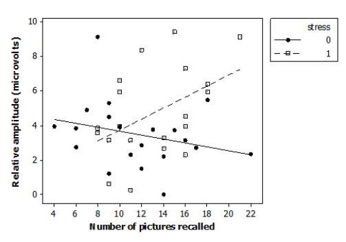  Researchers investigated the effects of acute stress on emotional picture processing and recall by randomly assigning 40 adult males to receive either a stressful cold stimulus or a neutral warm stimulus before viewing pictures. The researchers computed the relative brainwave amplitude (in microvolts, μV)  for each subject viewing unpleasant versus neutral pictures. They also recorded how many pictures the subjects were able to recall 24 hours later. The data are displayed in the following scatterplot.   The following model is proposed for predicting the brainwave relative amplitude ( amplitude )  from the number of images recalled ( recall ) , the indicator variable reflecting the nature of the stimulus ( stress ) , and an interaction term ( recall*stress ) : Amplitude<sub>i</sub> = β<sub>0</sub> + β<sub>1</sub> (recall<sub>i</sub>)  + β<sub>2</sub> (stress<sub>i</sub>)  + β<sub>3</sub> (recall*stress<sub>i</sub>)  + ε<sub>i</sub> Where the deviations ε<sub>i</sub> are assumed to be independent and Normally distributed with mean 0 and standard deviation σ. This model was fit to the sample of 40 adult males. The following results summarize the least-squares regression fit of this model: ​  \begin{array}{lrr} \text { Predictor } & \text { Coef } & \text { SE Coef } \\ \text { Constant } & 4.795 & 1.329 \\ \text { recall } & -0.1139 & 0.1069 \\ \text { stress } & -4.262 & 2.205 \\ \text { recall }^{*} \text { stress } & 0.4337 & 0.1677 \\ \mathrm{~S}=2.13946 & \text { R-Sq }=22.8 \% & \end{array}    \begin{array}{l} \text { Analysis of Variance }\\ \begin{array}{lrrr} \text { Source } & \text { DF } & \text { SS } & \text { MS } \\ \text { Regression } & 3 & 48.788 & 16.263 \\ \text { Residual Error } & 36 & 164.783 & 4.577 \\ \text { Total } & 39 & 213.571 & \end{array} \end{array}  Based on the software output provided, what is the equation of the regression model when a stressful stimulus is received (indicator variable stress = 1) ? A) amplitude = 0.533 - 0.114 recall B) amplitude = 0.533 + 0.320 recall C) amplitude = 4.795 - 0.114 recall D) amplitude = 4.795 + 0.320 recall 