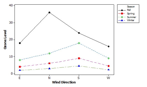  Researchers are interested in the effects of wind direction and season on ozone levels in North America. The ozone levels were recorded at locations, along with the direction of prevailing winds (E, N, S, W)  and the season (winter, spring, summer, fall) . A balanced design was carried out such that each combination was observed five times. A partial ANOVA table is provided here:  \begin{array} { l l l l l }  \text { Source } & \text { DF } & \text { SS } & \text { MS } & \text { F } \\ \hline \text { Direction } & & 129 & & \\ \text { Season } & & 318 & & \\ \text { Interaction } & & 423 & & \\ \text { Error } & & 960 & \\ \hline \text { C. Total } & \quad & 1830  \end{array}    A profile plot for the interaction between wind direction and season is given below. Based on the plot, what would be a correct interpretation about the data? A) There is an interaction between direction and season. B) There is no interaction, but both main effects are highly significant. C) There is no interaction, but the main effect for direction is highly significant. D) There is no interaction, but the main effect for season is highly significant. 