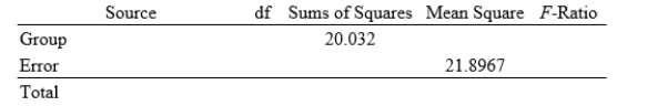  A study randomly assigned adult subjects to one of three exercise treatments: (1) a single long exercise period five days per week; (2) several ten-minute exercise periods five days per week; and (3) several ten-minute periods five days per week using a home treadmill. The study report contains the following summary statistics about weight loss (in kilograms) after six months of treatment:  \begin{array} { | l | c | c | c | } \hline  \text { Treatment } & \text { Mean } & \text { Std. Dev. } & \boldsymbol { n } \\ \hline \text { Long periods } & 10.2 & 4.2 & 37 \\ \hline \text { Multiple short periods } & 9.3 & 4.5 & 36 \\ \hline \text { Multiple short periods with treadmill } & 10.2 & 5.2 & 42 \\ \hline \end{array}  Here is a partial ANOVA table based on these data:   The mean square for groups, MSG, is _______________.<div style=padding-top: 35px>  