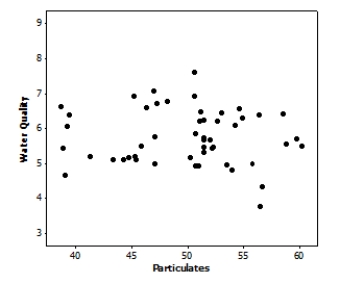  Data on the water quality in the eastern United States were obtained by a researcher who wanted to ascertain whether the amount of particulates in water (ppm)  could be used to accurately predict the water quality score. Suppose we use the following simple linear regression model: ​ Quality<sub>i</sub> = α+ β× particulates<sub>i</sub> + Ɛ<sub>i</sub> Where the deviations Ɛ<sub>i</sub> are assumed to be independent and Normally distributed with mean 0 and standard deviation σ. This model was fit to the data using the method of least squares. The following results were obtained from statistical software based on a sample of size 61:   \begin{array} { | l | c | c | }  \hline  \text { Variable }  & \text { Estimate } & \begin{array} { c }  \text { Standard Error of } \\ \text { Estimate } \end{array} \\ \hline \text { Constant } & 6.214 & 1.003 \\ \text { Particulates } & - 0.009 & 0.020 \\ \hline \end{array}   r<sup>2</sup> = 0.005, s = 0.7896. Here is a scatterplot of the amount of particulates versus water quality:   Which of the following statements is supported by the plot? A) There is no striking evidence in the plot suggesting that the assumptions for regression are violated. B) There appears to be a serious outlier in the plot, suggesting that our results must be interpreted with caution. C) The plot contains dramatic evidence that the standard deviation of the response about the true regression line is not approximately the same everywhere. D) The plot contains many fewer points than were used to fit the least-squares regression line in the previous problems.Obviously, there is a major error present. 