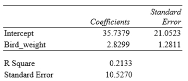 <strong>Tail-feather length in birds is sometimes a sexually dimorphic trait; that is, the trait differs substantially for males and for females of the same species. Researchers studied the relationship between tail-feather length (measuring the R1 central tail feather) and weight in a sample of 20 male long-tailed finches raised in an aviary. The data are displayed in the scatterplot below, followed with software output about the least-squares regression model of feather length as a function of weight.   ​ ​   We want to test the hypotheses H<sub>0</sub>: β = 0 versus H<sub>a</sub>: β > 0, where β is the true value of the population slope. What is the value of the t statistic for this test?</strong> A)1.28 B)1.70 C)2.21 D)2.83 <div style=padding-top: 35px> 