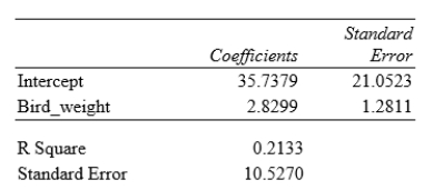 <strong>Tail-feather length in birds is sometimes a sexually dimorphic trait; that is, the trait differs substantially for males and for females of the same species. Researchers studied the relationship between tail-feather length (measuring the R1 central tail feather) and weight in a sample of 20 male long-tailed finches raised in an aviary. The data are displayed in the scatterplot below, followed with software output about the least-squares regression model of feather length as a function of weight.   ​ ​   We want to test the hypotheses H<sub>0</sub>: β = 0 versus H<sub>a</sub>: β > 0, where β is the true value of the population slope. What is the P-value for this test?</strong> A)Less than 0.01 B)Between 0.01 and 0.05 C)Between 0.05 and 0.10 D)Greater than 0.10 <div style=padding-top: 35px> 