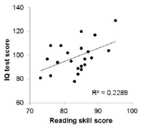 Researchers want to know if reading skills can explain IQ test scores in children with dyslexia. The following scatterplot examines the relationship between reading skill score and IQ test score for 22 dyslexic children. The least-squares regression line is displayed on the plot, along with the value of r<sup>2</sup>.   We want to test a hypothesis of no relationship between the two scores, H<sub>0</sub>: p= 0 versus H<sub>a</sub>: p≠0. What is the P-value for this test? A) Less than 0.01 B) Between 0.01 and 0.05 C) Between 0.05 and 0.10 D) Greater than 0.10
