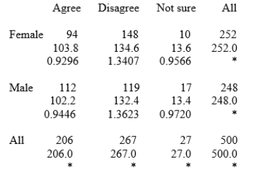 The FDA ruled in the spring of 2013 that the emergency contraception morning after pill (Plan B) must now be available over the counter. Following that ruling, SurveyUSA polled a simple random sample of 500 Los Angeles adults, asking them if they agreed with the FDA's decision. The sample had 252 women and 248 men. Is there evidence that women and men in Los Angeles differ significantly in their opinions about the ruling? Here is an incomplete Minitab output for the corresponding chi-square test:   Cell Contents: Count Expected count Contribution to Chi-square Based on this output, the value of the test statistic is _______________.<div style=padding-top: 35px> 