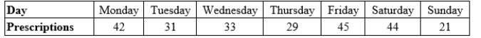 The manager of a pharmacy wants to know if prescriptions are filled uniformly over the 7 days of the week. The manager takes a simple random sample of 245 prescription receipts and finds that they are distributed as follows:   Under the null hypothesis of a uniform distribution of prescriptions over the 7 days of the week, the expected count of prescriptions for Monday is _________________.<div style=padding-top: 35px> 