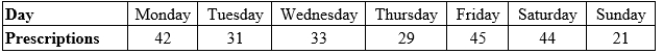 The manager of a pharmacy wants to know if prescriptions are filled uniformly over the 7 days of the week. The manager takes a simple random sample of 245 prescription receipts and finds that they are distributed as follows.:   Under the null hypothesis of a uniform distribution of prescriptions over the 7 days of the week, the chi-square contribution for Monday is _________________.<div style=padding-top: 35px> 