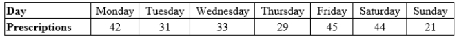 The manager of a pharmacy wants to know if prescriptions are filled uniformly over the 7 days of the week. The manager takes a simple random sample of 245 prescription receipts and finds that they are distributed as follows.:   To test this null hypothesis of a uniform distribution of prescriptions over the 7 days of the week, the degrees of freedom for the chi-square test is _______________.<div style=padding-top: 35px> 