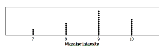 The following dotplot shows the migraine intensity (on a scale of 1 to 10)  for 29 adults suffering from recurring migraines. What is the median migraine intensity in this sample?    A) 8 B) 8.5 C) 9 D) Impossible to determine