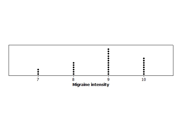 The following dotplot shows the migraine intensity (on a scale of 1 to 10)  for 29 adults suffering from recurring migraines. What is the first quartile for this data set?    A) 7.25 B) 7.5 C) 7.75 D) 8