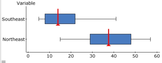 Stream ecologists are interested in the number of distinct organisms found in streams, and whether differences exist based on geography. Separate random samples are obtained from sites in northeastern and southeastern streams, and the number of distinct organisms is recorded for each site. The data are given as separate boxplots for northeastern and southeastern streams.   Which of the following statements about these data is correct? A) The southeastern plot is skewed to the right. B) The northeastern plot is nearly symmetric. C) The median number of organisms found in northeastern streams is larger than the median for southeastern streams. D) All of these answers are correct.