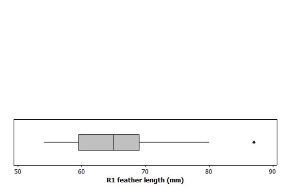 Researchers measured the length of the central retrix (R1) , a flight-involved tail feather, in 21 female long-tailed finches. A boxplot of the length, in millimeters (mm) , is given here:   Based on this boxplot, to which value is the interquartile range closest? A) 10 mm B) 25 mm C) 60 mm D) 70 mm