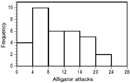 The following histogram shows the yearly number of unprovoked attacks by alligators on people in Florida over a 33-year period.   What must be the third quartile of yearly counts of alligator attacks? A) A value in class 12 to 16 B) A value in class 16 to 20 C) Exactly 18 D) A value greater than 14