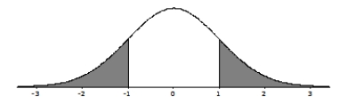  A company manufactures U-100 insulin syringes designed to contain 1 milliliter (ml)  of a solution containing insulin. The actual distribution of solution volumes in these syringes is Normal, with mean? and standard deviation ?= 0.05 ml. We randomly select 8 syringes and measure the volume of solution in each. The results of these 8 measurements (in ml)  are as follows  \begin{array} { | l | l | l | l | l | l | l | l | }  \hline 1.05 & 1.04 & 1.06 & 1.01 & 0.98 & 0.98 & 1.03 & 0.99 \\ \hline \end{array}  Do these data give evidence that the true population mean solution volume is not 1 m1? The P-value for the appropriate null and alternative hypotheses corresponds to which of the following shaded areas? A)    B)    C)    D)    