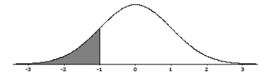  A company manufactures U-100 insulin syringes designed to contain 1 milliliter (ml)  of a solution containing insulin. The actual distribution of solution volumes in these syringes is Normal, with mean? and standard deviation ?= 0.05 ml. We randomly select 8 syringes and measure the volume of solution in each. The results of these 8 measurements (in ml)  are as follows  \begin{array} { | l | l | l | l | l | l | l | l | }  \hline 1.05 & 1.04 & 1.06 & 1.01 & 0.98 & 0.98 & 1.03 & 0.99 \\ \hline \end{array}  Do these data give evidence that the true population mean solution volume is not 1 m1? The P-value for the appropriate null and alternative hypotheses corresponds to which of the following shaded areas? A)    B)    C)    D)    