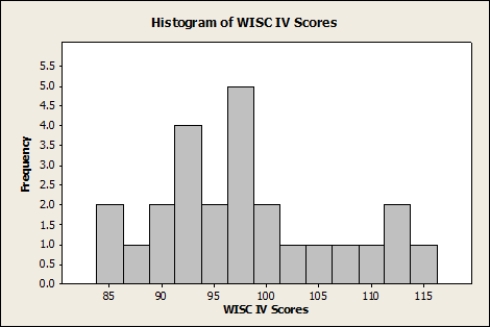 The scores of a certain population on the Wechsler Intelligence Scale for Children IV (WISC IV)  are thought to be Normally distributed, with mean μ and standard deviation σ= 15. Bill is a child psychologist who obtains a simple random sample of 25 children from this population; each child is given the WISC IV. Suppose a histogram of the 25 WISC scores is the following:   Bill calculates a 95% confidence interval for μ and finds it to be (98.42, 110.20) . What should Bill conclude about the 95% confidence interval? A) It is very reliable. B) It is not very reliable. C) It is actually a 99% confidence interval. D) It is actually a 90% confidence interval.