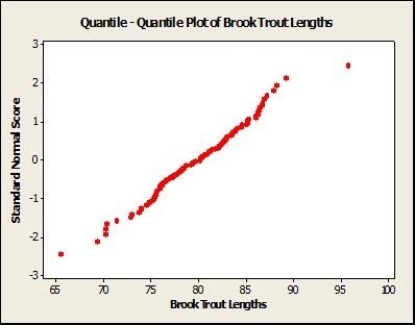 A researcher was interested in the lengths of brook trout and obtained the following quantile-quantile plot for determining the Normality of the distribution:   Based on this graph, what is the best description of the data? A) Standard Normal B) Normal, but not standard Normal C) Skewed left D) Skewed right