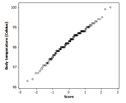 The following Normal quantile plot displays the body temperature (in degrees Celsius)  of a sample of 129 healthy adults:   Based on this graph, what is the best description of the distribution of body temperatures? A) Linear B) Roughly Normal C) Bimodal D) Skewed