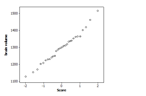 The following Normal quantile plot displays the brain volumes of 30 autistic children:   Based on this graph, what is the best description of brain volumes? A) Linear B) Roughly Normal C) Bimodal D) Skewed