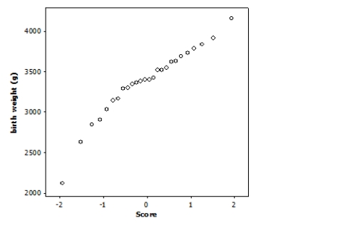 The birth weights of a random sample of 26 baby boys are displayed in the following Normal quantile plot:   Based on this graph, what is the best description of the data? A) The distribution has a low outlier. B) The distribution is approximately Normal. C) The distribution is skewed to the right. D) The distribution is bimodal.