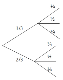 Two-thirds of patients in a drug trial suffered from severe migraines as a side effect. Another side effect was impaired vision, with 25% of all patients having no impairment, 50% having some impairment, and 25% having severe impairment. Based on these probabilities, which of the following would be the correct tree diagram? A)    B)    C) Both A and B are correct. D) Neither A nor B is correct.