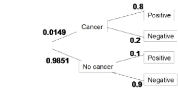 The incidence of breast cancer varies depending on a woman's age. The National Cancer Institute gives the following probabilities for a randomly chosen woman in her 40s who takes a mammography to screen for breast cancer:   A false positive happens when someone getting a mammography does not have cancer and receives a positive test. What percent of women in their 40s taking a screening mammography receive a false positive? A) 80% B) 11% C) 10% D) 1%
