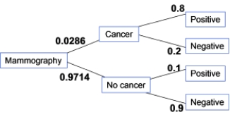 The incidence of breast cancer varies depending on a woman's age. The National Cancer Institute gives the following probabilities for a randomly chosen woman in her 50s who takes a mammography to screen for breast cancer:   What percent of women in their 50s taking a screening mammography receive a positive test result? A) 80% B) 12% C) 2% D) 3%