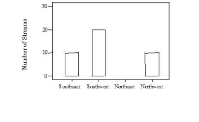 A sample of 55 streams in severe distress was obtained during 2007. The following bar graph illustrates the number of streams that are from the Northeast, Northwest, Southeast, or Southwest. In the bar graph, the bar for the Northeast has been omitted. How many streams are from the Northeast?    A) 15 B) 25 C) 35 D) 45