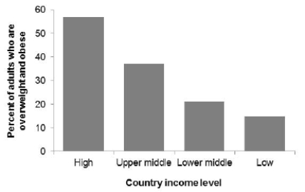 The following graph shows the percent of adults who are overweight or obese in countries with different income levels, based on 2010 data from the World Health Organization and the United Nations.   Which of the following statements about these data is correct? A) The majority of adults who are overweight or obese live in high-income countries. B) The majority of adults who live in high-income countries are overweight or obese. C) Both statements are correct. D) Both statements are incorrect.